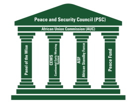 Interface Meeting Between the Peace and Security Cluster of ECOSOCC, AUC and RECS/RMs